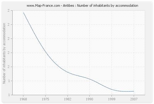Antibes : Number of inhabitants by accommodation