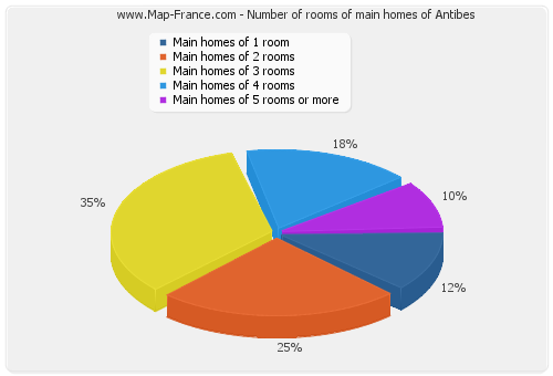 Number of rooms of main homes of Antibes