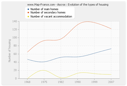 Ascros : Evolution of the types of housing