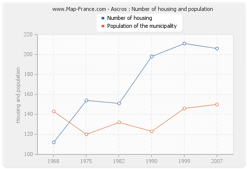 Ascros : Number of housing and population