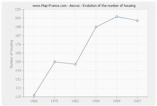 Ascros : Evolution of the number of housing