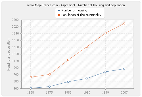 Aspremont : Number of housing and population