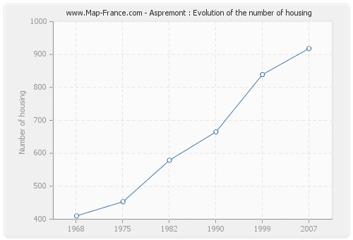 Aspremont : Evolution of the number of housing