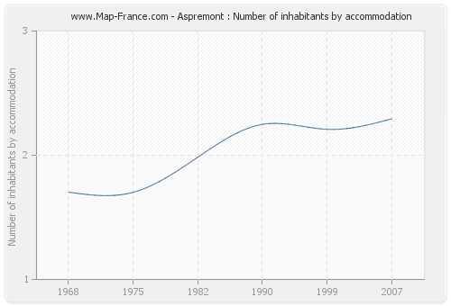 Aspremont : Number of inhabitants by accommodation