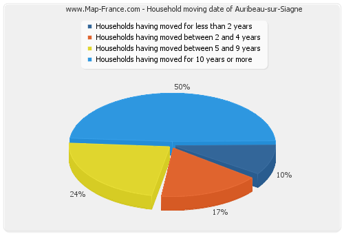 Household moving date of Auribeau-sur-Siagne