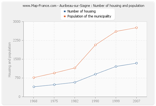 Auribeau-sur-Siagne : Number of housing and population