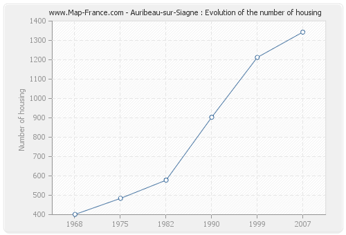 Auribeau-sur-Siagne : Evolution of the number of housing