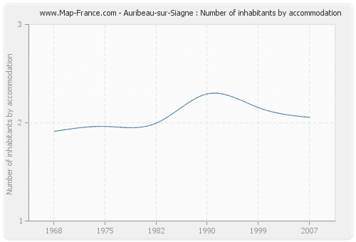Auribeau-sur-Siagne : Number of inhabitants by accommodation