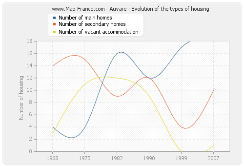 Auvare : Evolution of the types of housing
