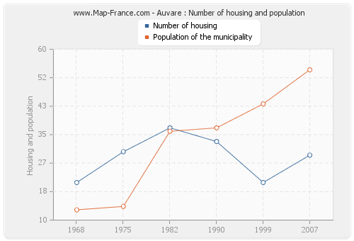 Auvare : Number of housing and population