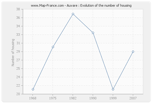 Auvare : Evolution of the number of housing