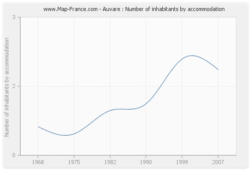 Auvare : Number of inhabitants by accommodation