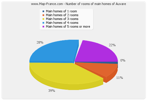 Number of rooms of main homes of Auvare