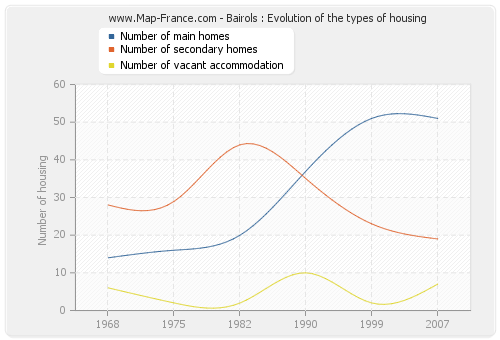Bairols : Evolution of the types of housing