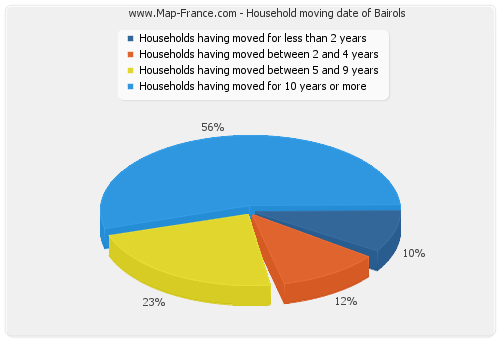 Household moving date of Bairols