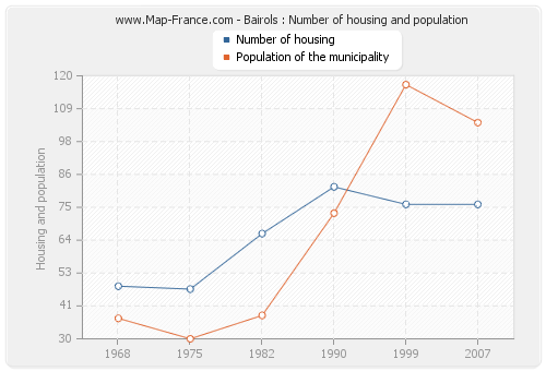 Bairols : Number of housing and population