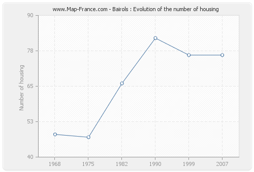 Bairols : Evolution of the number of housing