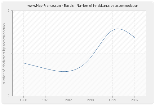 Bairols : Number of inhabitants by accommodation