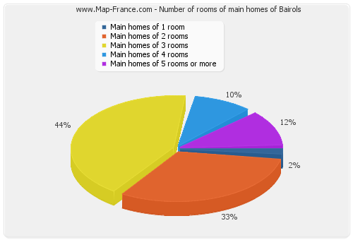 Number of rooms of main homes of Bairols