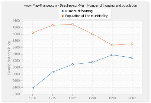 Beaulieu-sur-Mer : Number of housing and population