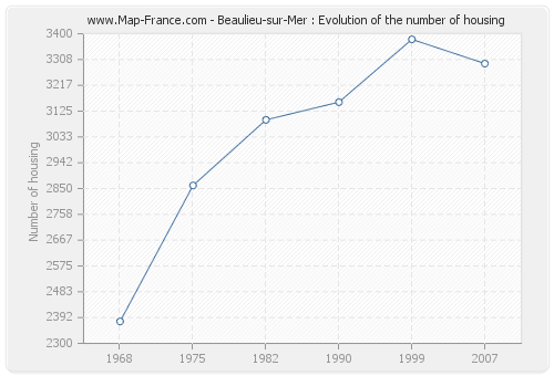 Beaulieu-sur-Mer : Evolution of the number of housing