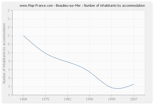 Beaulieu-sur-Mer : Number of inhabitants by accommodation