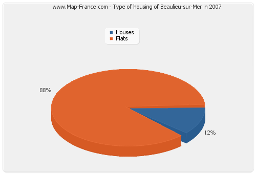 Type of housing of Beaulieu-sur-Mer in 2007