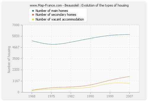 Beausoleil : Evolution of the types of housing