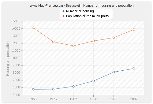 Beausoleil : Number of housing and population