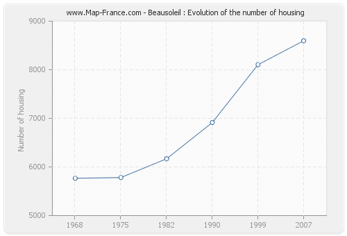 Beausoleil : Evolution of the number of housing