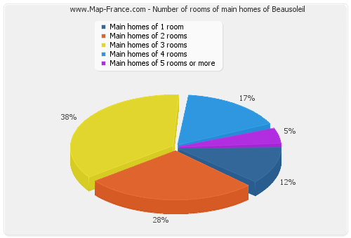 Number of rooms of main homes of Beausoleil