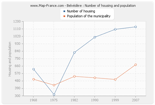 Belvédère : Number of housing and population