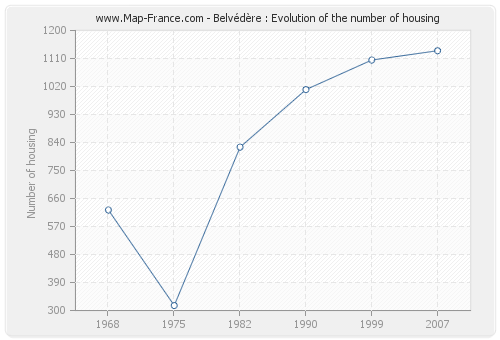 Belvédère : Evolution of the number of housing