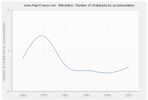 Belvédère : Number of inhabitants by accommodation