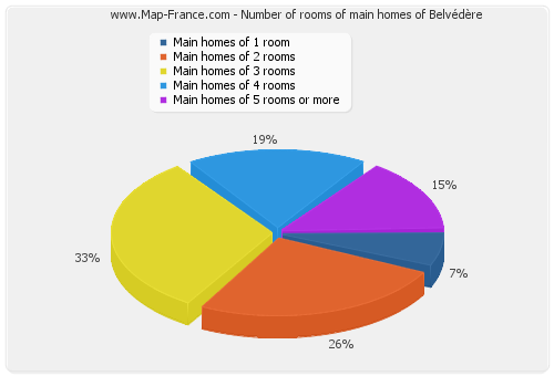 Number of rooms of main homes of Belvédère