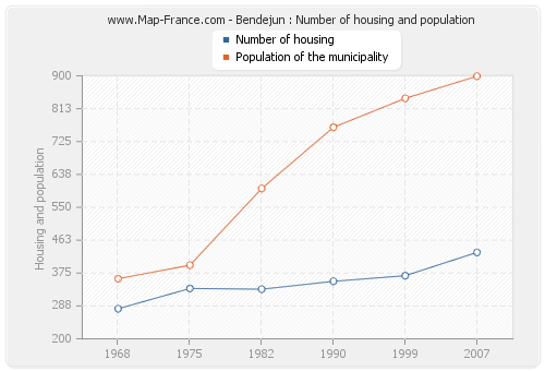 Bendejun : Number of housing and population