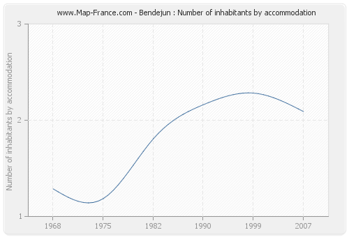 Bendejun : Number of inhabitants by accommodation