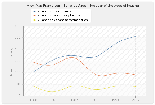 Berre-les-Alpes : Evolution of the types of housing