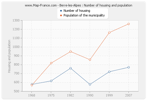 Berre-les-Alpes : Number of housing and population