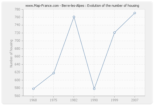 Berre-les-Alpes : Evolution of the number of housing