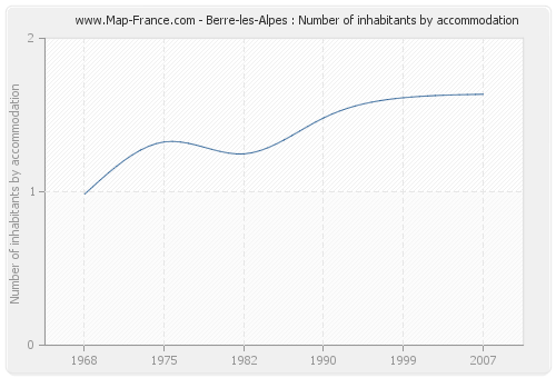 Berre-les-Alpes : Number of inhabitants by accommodation