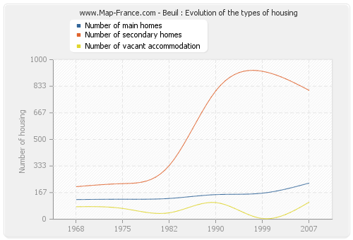 Beuil : Evolution of the types of housing