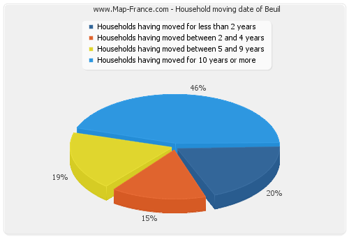 Household moving date of Beuil