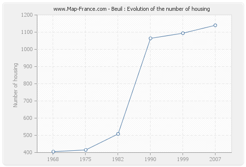 Beuil : Evolution of the number of housing