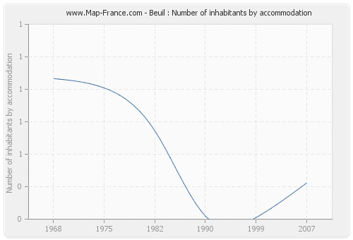 Beuil : Number of inhabitants by accommodation