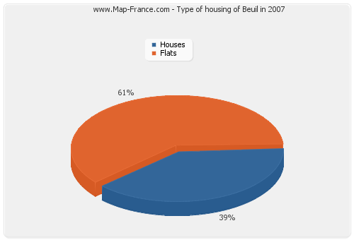 Type of housing of Beuil in 2007