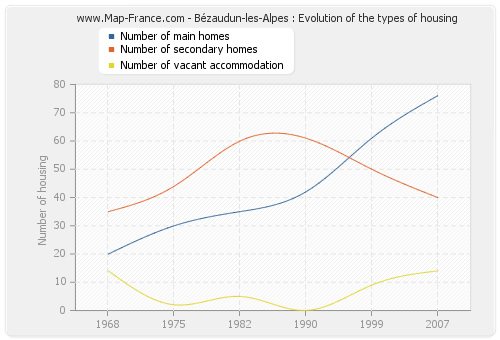 Bézaudun-les-Alpes : Evolution of the types of housing