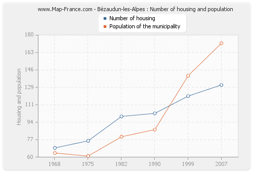 Bézaudun-les-Alpes : Number of housing and population