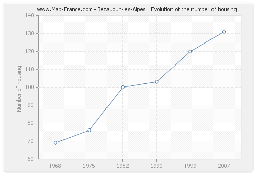 Bézaudun-les-Alpes : Evolution of the number of housing