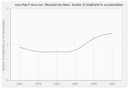 Bézaudun-les-Alpes : Number of inhabitants by accommodation